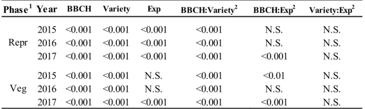 Table 4. Results of lme model 2 analyses expressed with respective p-values. 