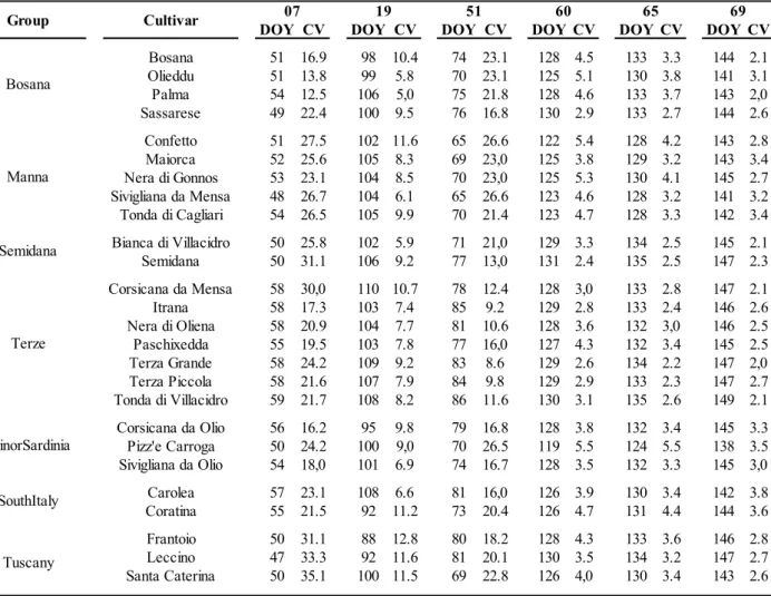 Table 7. Average date (DOY) and coefficient of variation (CV), expressed as percetange (%), of  26 cultivars for some main phenological phases