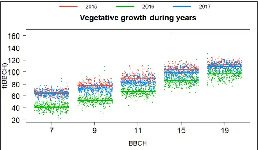 Figure 4. Occurring dates (DOY) of vegetative development from BBCH 07 to 19 during the  three years of study.