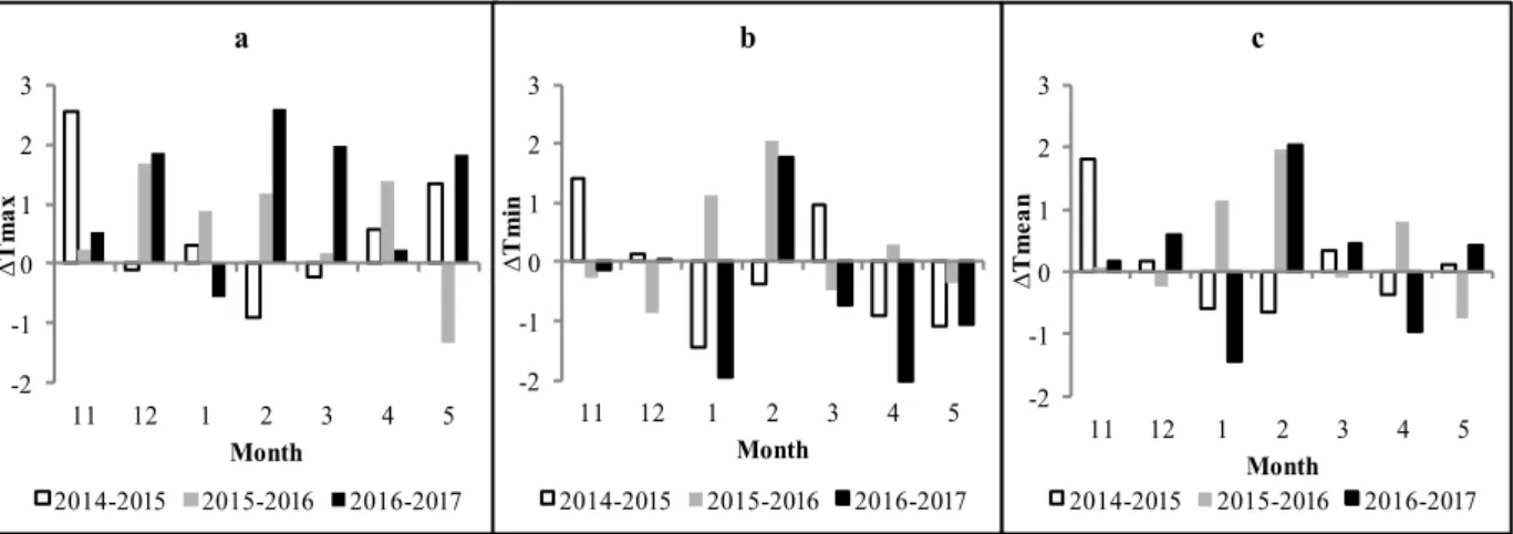 Figure 9. Variation of monthly Tmax (a), Tmin (b) and Tmean (c) from the average year, during the  three monitored growing seasons