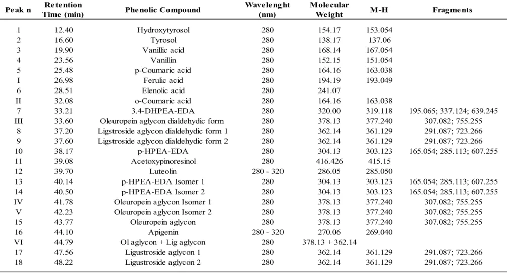Table 4. Phenolic compounds identified in VOO samples by HPLC-MS. 