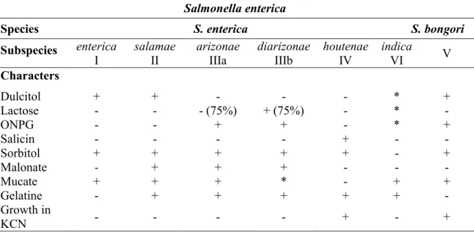 Table 1. Biochemical differentiation characters for Salmonella species and subspecies