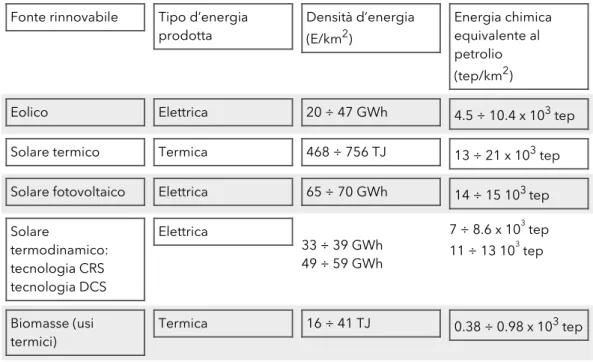 Tabella 1. Situazione attuale della densità superfciale di energia rinnovabile annuale sul territorio tipica del sud Europa