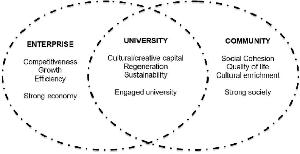 Figura 1. Engagement come interazione: università, economia e società. 