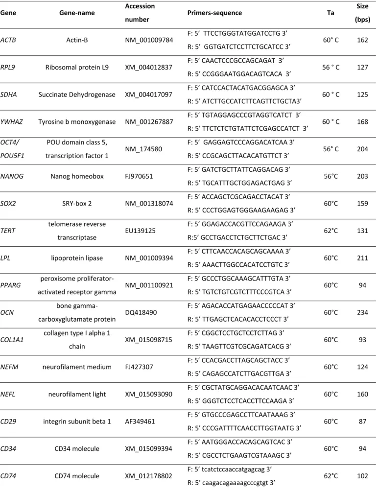 Tabella 3.2. Descrizione dei primers utilizzati negli esperimenti di Real Time PCR delle oWJC. 