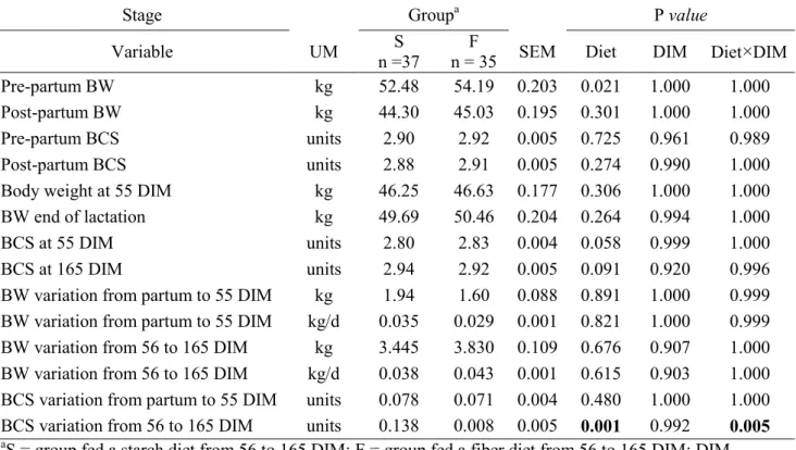 Table  4.  Body  weight  (BW)  and  body  condition  score  (BCS)  of  experimental  groups  in  the  experimental trial