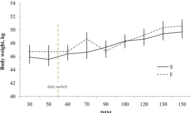 Figure 6. Average body condition score of the  experimental groups. The groups  S and F  from parturition to 55 DIM were both fed a same EL diet (Table 1) then from 56 DIM to  end of lactation with starch (S)or fiber (F) diets, respectively.