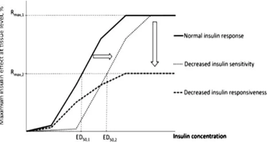 Figure  6.  Insulin  sensitivity  and  responsiveness.  The  normal  insulin  response  is  characterized  by  a  maximal  biological  effect  (R max,1 ),  and  an  insulin  concentration  to  elicit a half maximal effect (ED  50, 1 )