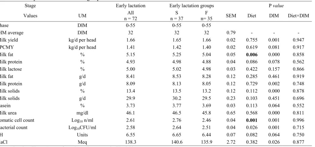 Table  2.  Average lactation performances of the experimental groups in the phase of early lactation from lambing to 55 DIM when animals  were fed the early lactation diet