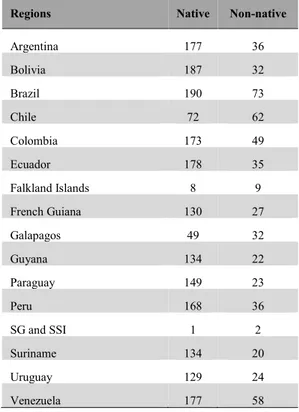 Table 4. Life forms are shown for the sub-set of 250 native and non-native aquatic plants species in the 16  regions of South America