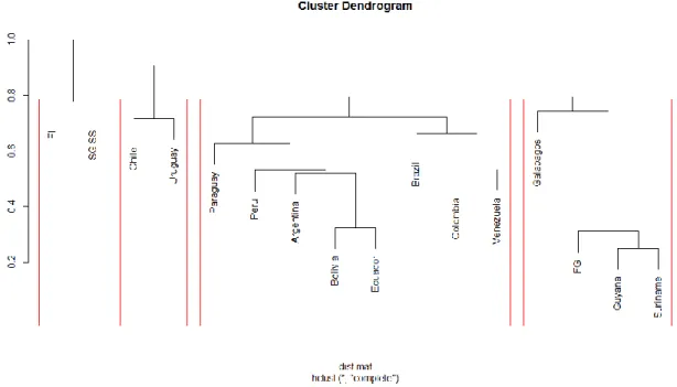 Figure 4. Dendrogram of floristic similarity (Jaccard coefficient) based on 250 native and non-native aquatic  plant species in the 16 regions of South America