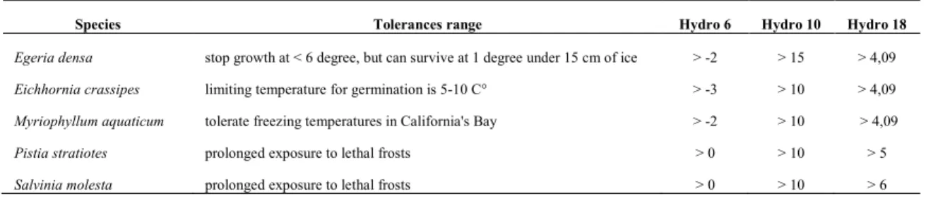 Table 1. Tolerances range for each species in the hydroclimatic variables used in the model