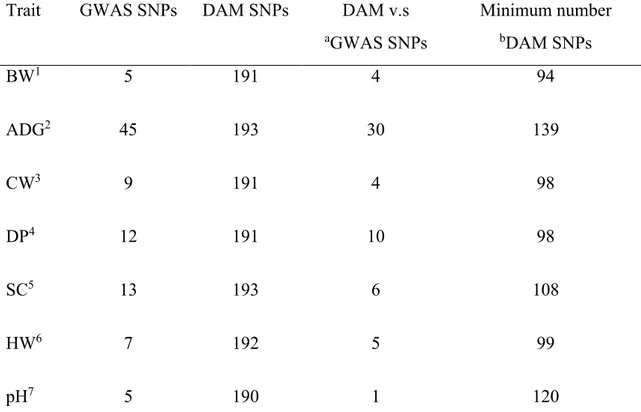 Table  1.  GWAS,  DAM  SNPs,  number  common  markers  and  minimum  number  of  discriminant DAM SNPs 