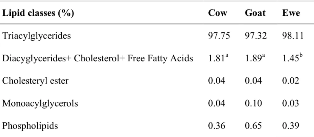 Table  2  Lipid  classes  content  of  cows,  goats  and  ewes  milk  fat  (adapted  from  Rodríguez-Alcalá and Fontecha, 2010)