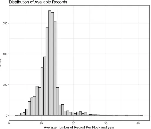 Figure 1Distribution of the average number of records per farms. 