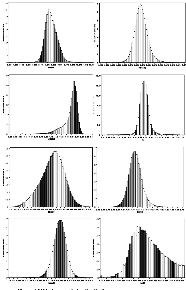Figure 4 Milk characteristics distribution 