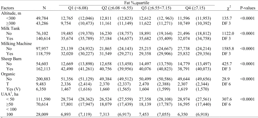 Table 8  2  test performed between fat percentage quantiles and farm equipment and characteristics  Factors  Fat %,quartile   2 P-values N Q1 (&lt;6.08) Q2 (≥6.08 &lt;6.55) Q3 (≥6.55&lt;7.15) Q4 (≥7.15)  Altitude, m          &lt;300  49,784    12,765  (1