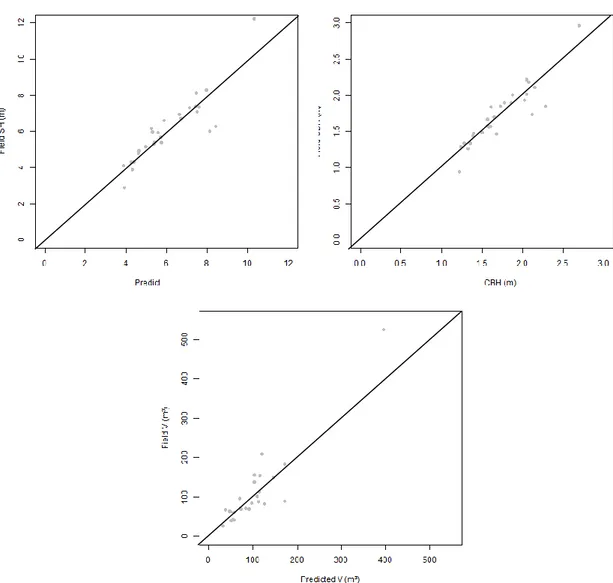 Table 2.4. Results of the best performing models for the average Stand Height (SH), the average Crown  Base Height (CBH) and the average crown Volume (V)