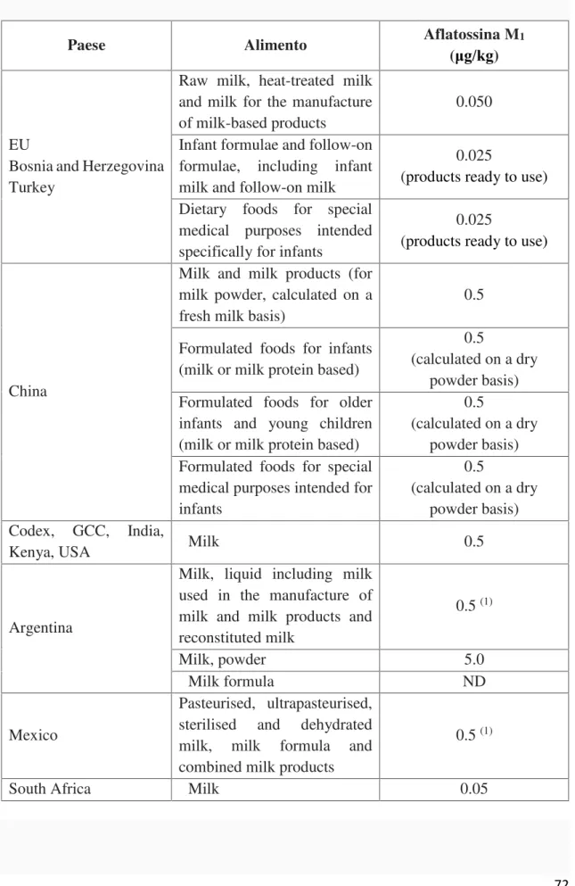 Tabella 3. Limiti previsti in alcuni paesi per il contenuto di aflatossina M 1 negli alimenti