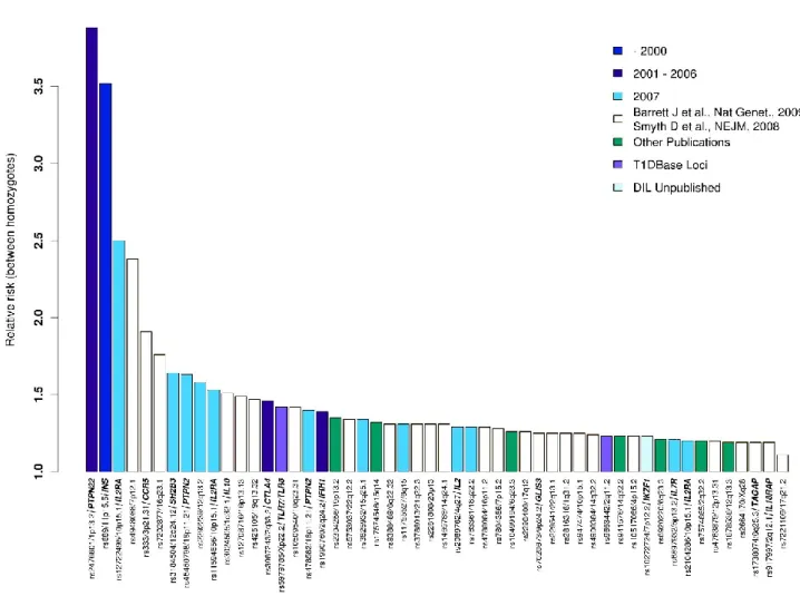 Figure  2.  Currently  mapped  T1D  non-HLA  loci  with  respective  chromosome  locations  and  disease-associated  SNPs  (adapted from Todd JA, 2010) 54 