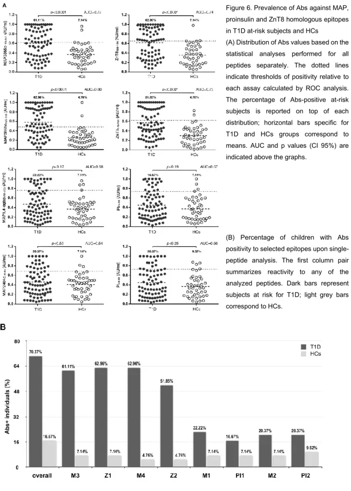 Figure 6. Prevalence of Abs against MAP,  proinsulin and ZnT8 homologous epitopes  in T1D at-risk subjects and HCs 