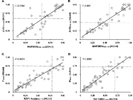 Figure 8. Correlation between Abs recognizing MAP and its homologous human epitopes in Italian children at risk for T1D