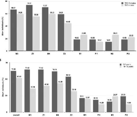 Figure  9.  Age/sex-related  prevalence  of  Abs  against  MAP,  proinsulin  and  ZnT8  homologous  epitopes  in  T1D  at-risk  subjects based on a single-peptide analysis
