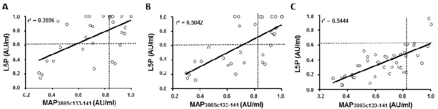 Figure 11. Correlation between Abs recognizing MAP-derived epitope and L5P antigen in children at risk for T1D and HC