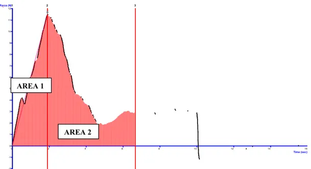 Figura 4: Tipica curva di penetrazione di un campione di pane AREA 1  