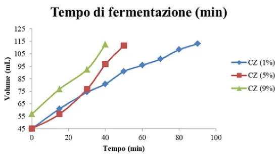 Figura 6: Effetto della concentrazione zuccherina totale (CZ) sul tempo di  fermentazione