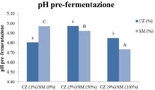 Figura 8: Effetto dei fattori CZ e SM sul pH pre-fermentazione 