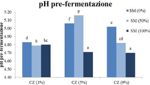 Figura 10: Effetto dell’interazione dei fattori CZ e SM sul pH pre-fermentazione 