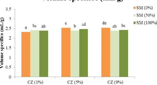 Figura 13: Effetto dell’interazione dei fattori CZ e SM sul volume specifico 