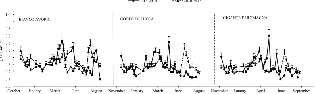 Figure 5: Seasonal dynamics of soil respiration rates ± SE in two growing seasons for the LW-B (low rate of N fertilizer plus biochar) management