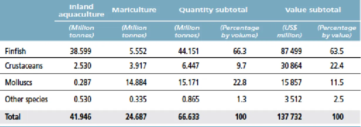 Table 1.2 World production of farmed species groups from inland aquaculture and  mariculture in 2012 (from FAO, 2014)