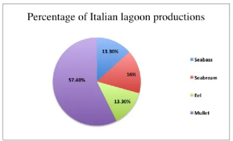 Fig. 1.3 Extensive aquaculture productions in Italy: mainly fish species farmed and their  relative percentage (MIPAAF, 2014)