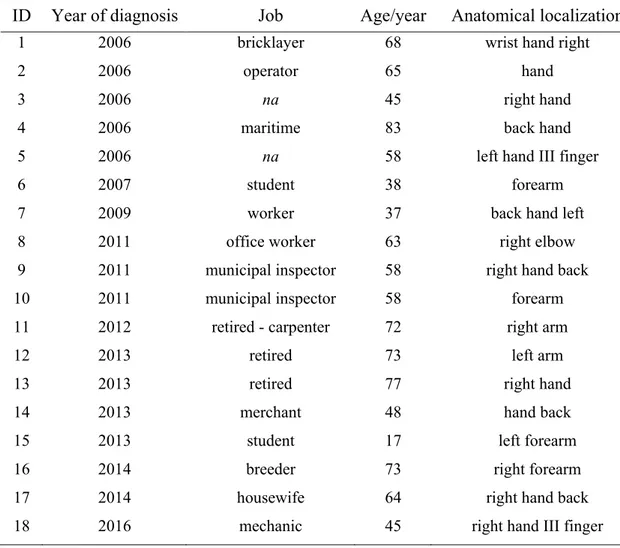 Table 1.6 Cases of tank granuloma diagnosed in Sassari Hospitals from 2006 to 2016. 