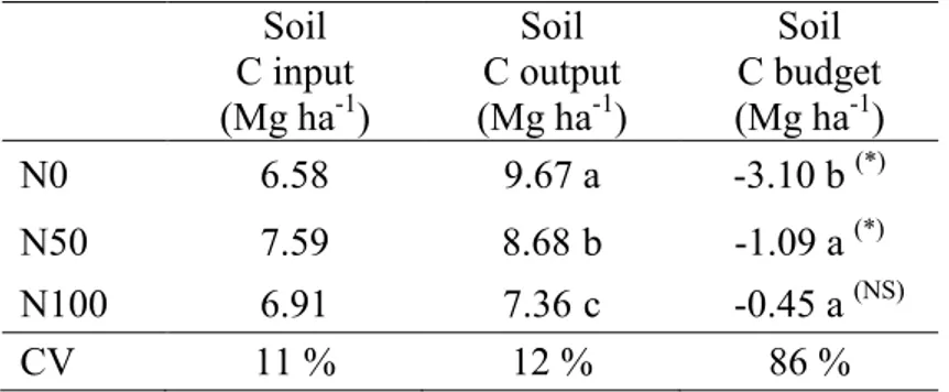 Table 3. Total soil C inputs, soil C output as cumulative Rh and soil C balance at the end of the  first growing season
