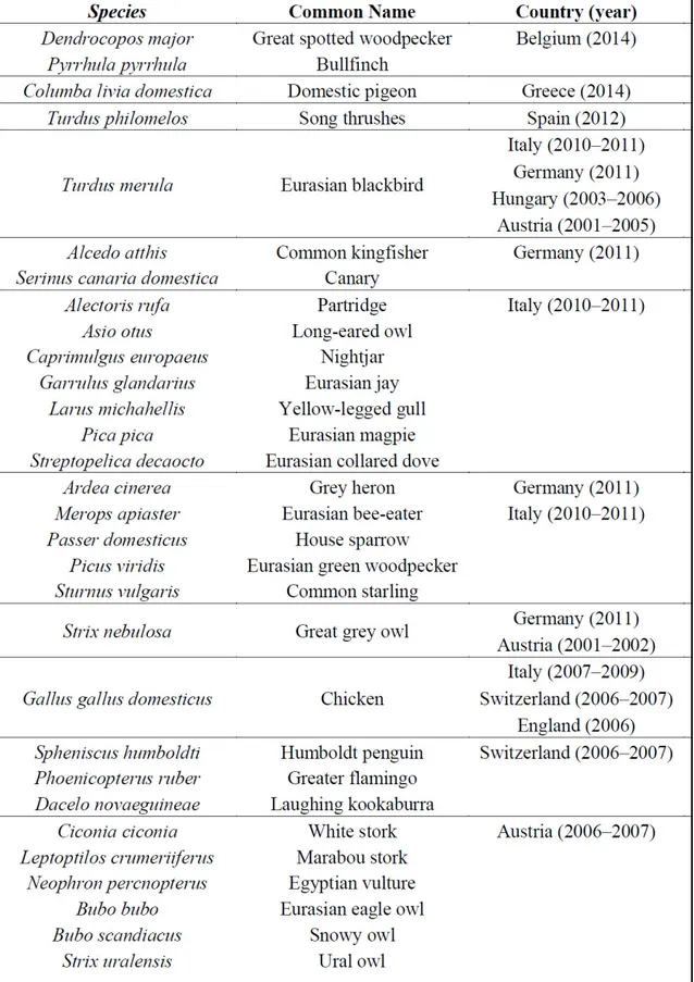 Table 1.3 Avian species infected with USUV in Europe (from Ashraf et al. 2015) 