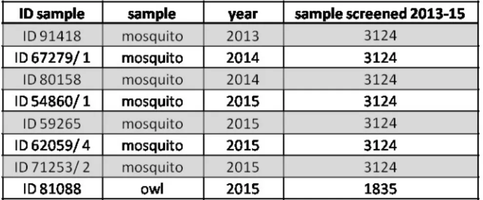 Table 4.3 Positive samples for USUV found in Sardinia from 2013 to 2015.  