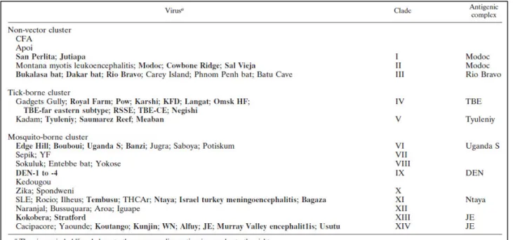 Table 1.2 Assignment of Flaviviruses to clusters and clades (from Kuno et al. 1998) 