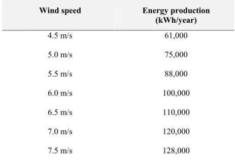Table 9.1 – Estimated annual energy production in relation to wind speed  