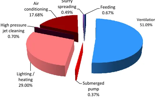 Fig. 10.3 – Energy consumption distribution by category in the swine production cycle  