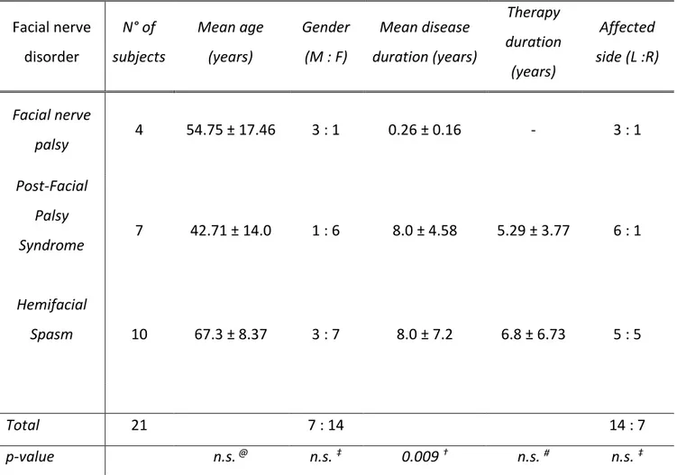 Table 1 Demographic and clinical features of the population studied. 