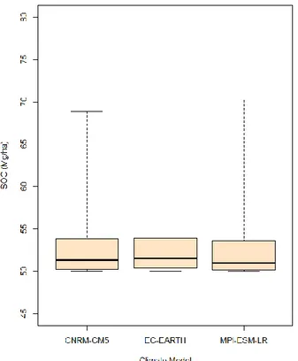 Figure 7c. Boxplot of actual SOC stock in natural grasslands for each GCM (year 2005)