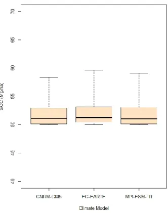 Figure 7g. Boxplot of actual SOC stock in vineyards for each GCM (year 2005). 