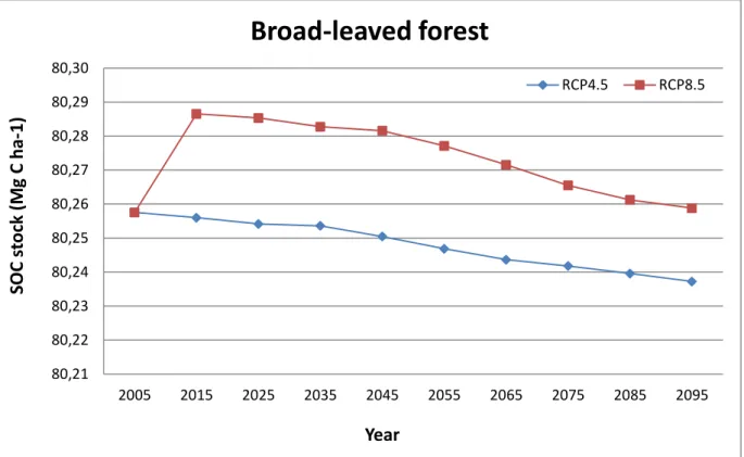 Figure 8a. Future projections of mean SOC stock from 2005 to 2095 in broad-leaved forests