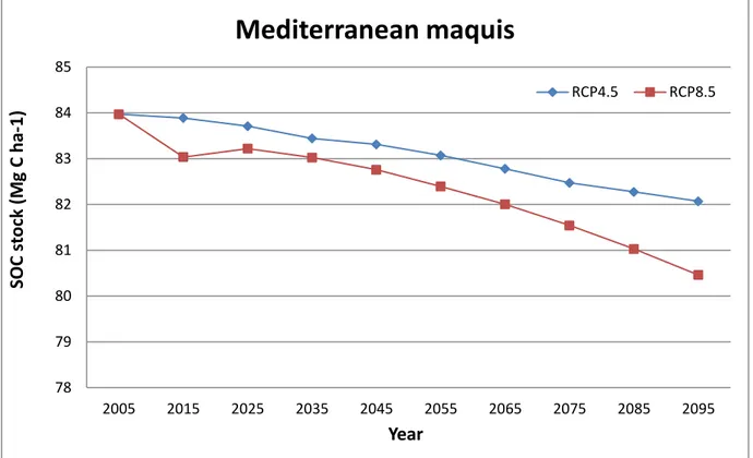 Figure  8c.  Future  projections  of  mean  SOC  stock  from  2005  to  2095  in  Mediterranean  maquis areas