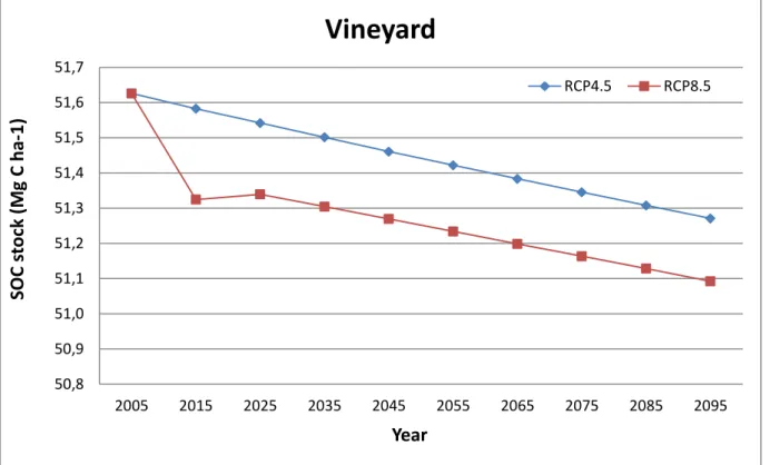 Figure 8e. Future projections of mean SOC stock from 2005 to 2095 in vineyards.  