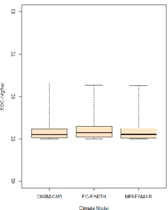 Figure 12a. Boxplot of actual SOC stock in vineyards for each GCM (year 2005). 